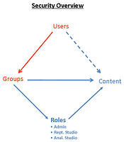 cognos security overview diagram