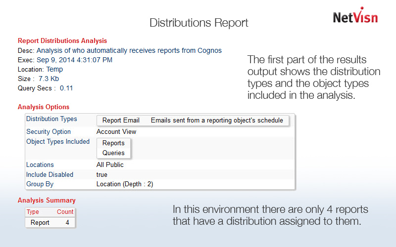 cognos report distributions