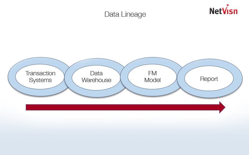 cognos data lineage in netvisn