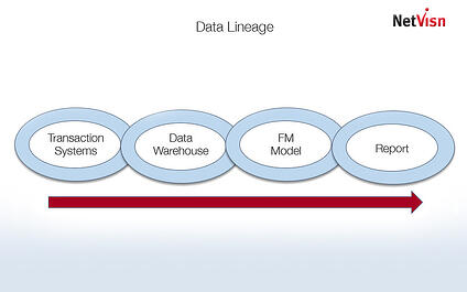 data lineage cognos