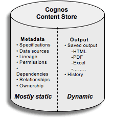 cognos content store