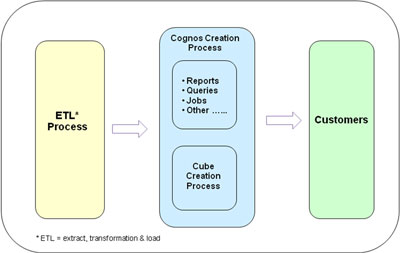 flow chart showing report process overview leading to customers