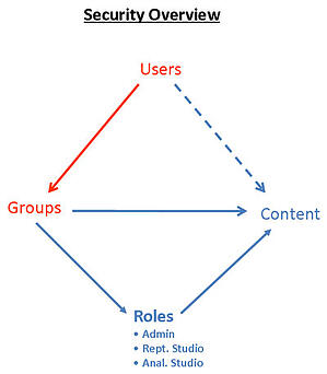 cognos security overview