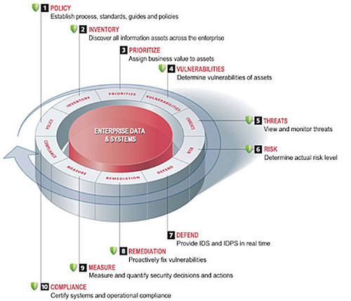 Secure Architecture For the Enterprise (SAFE) model