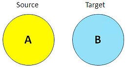 separate cognos environments
