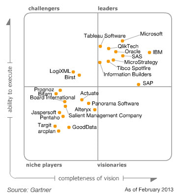 gartner magic quadrant 2013