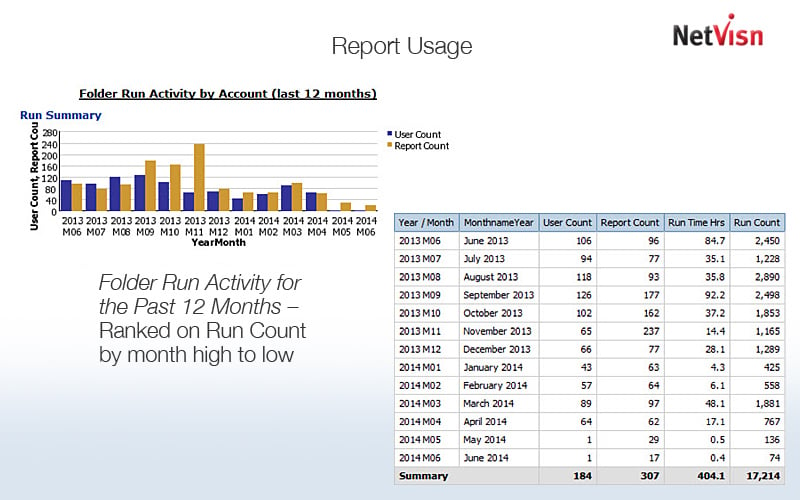 report usage for cognos