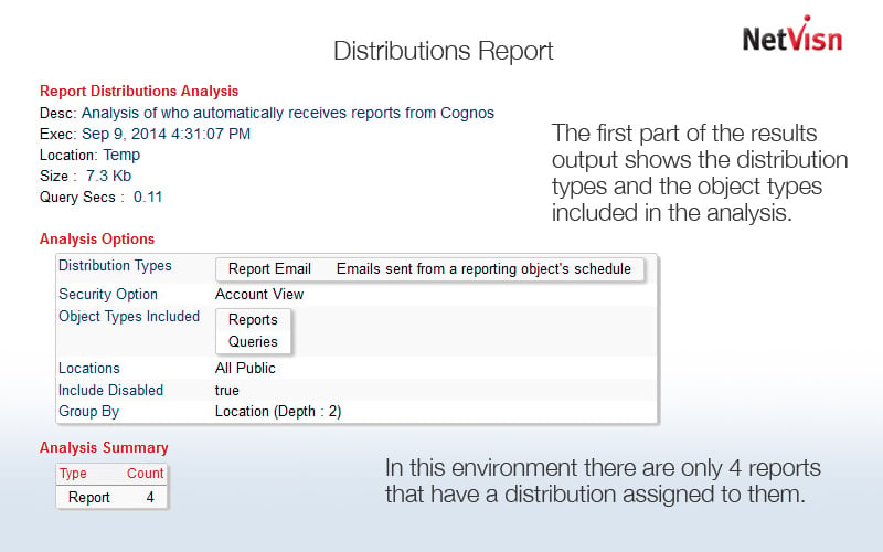 cognos report distributions