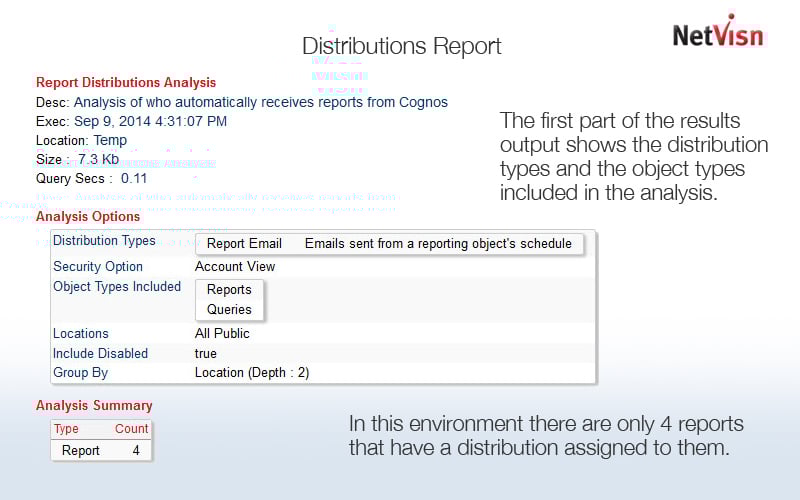 cognos report distributions