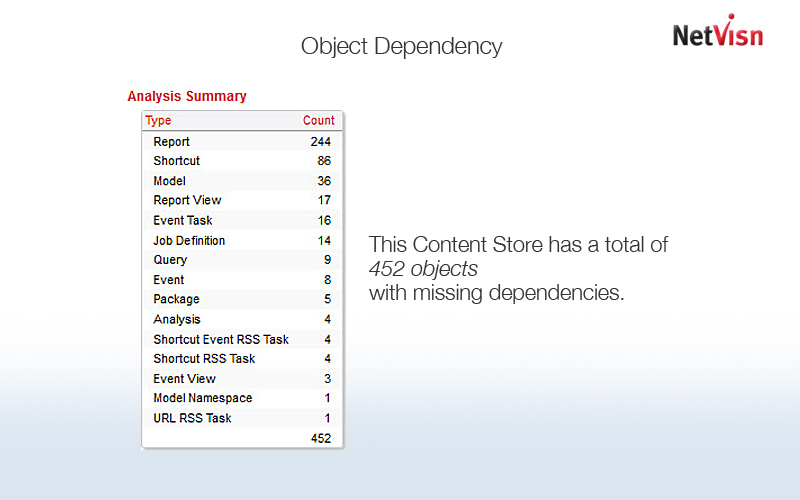 object dependency in cognos