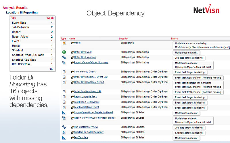 cognos object dependency