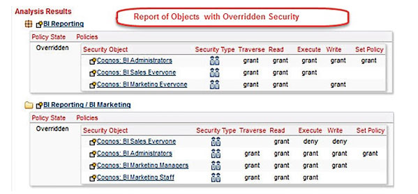 report of objects with overridden security