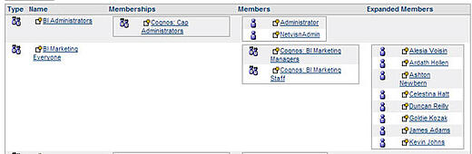 cognos members, memberships and expanded members of a group