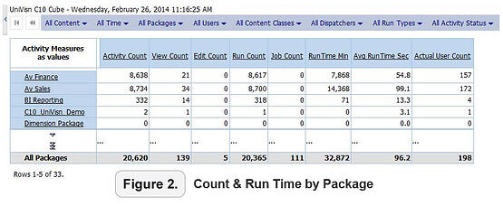 count and run time by package