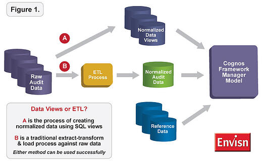 data views or ETL?