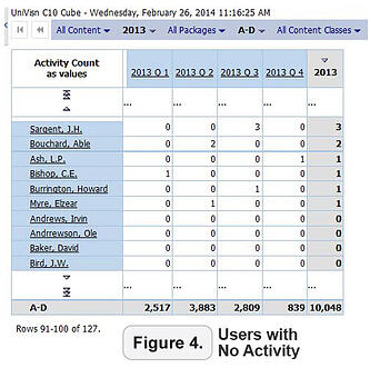 users with no activity