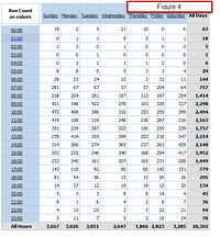 Figure 4 - Run Count by Hours 