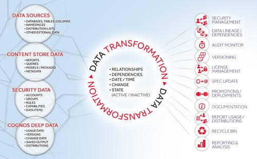 cognos data transformation