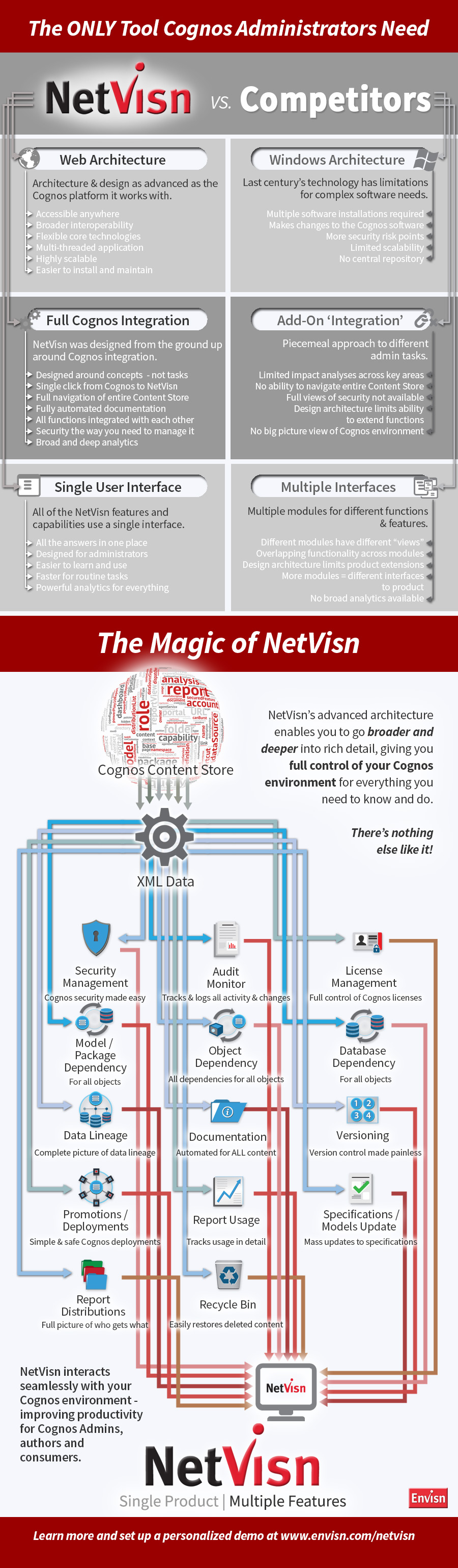 Netvisn vs other cognos tools