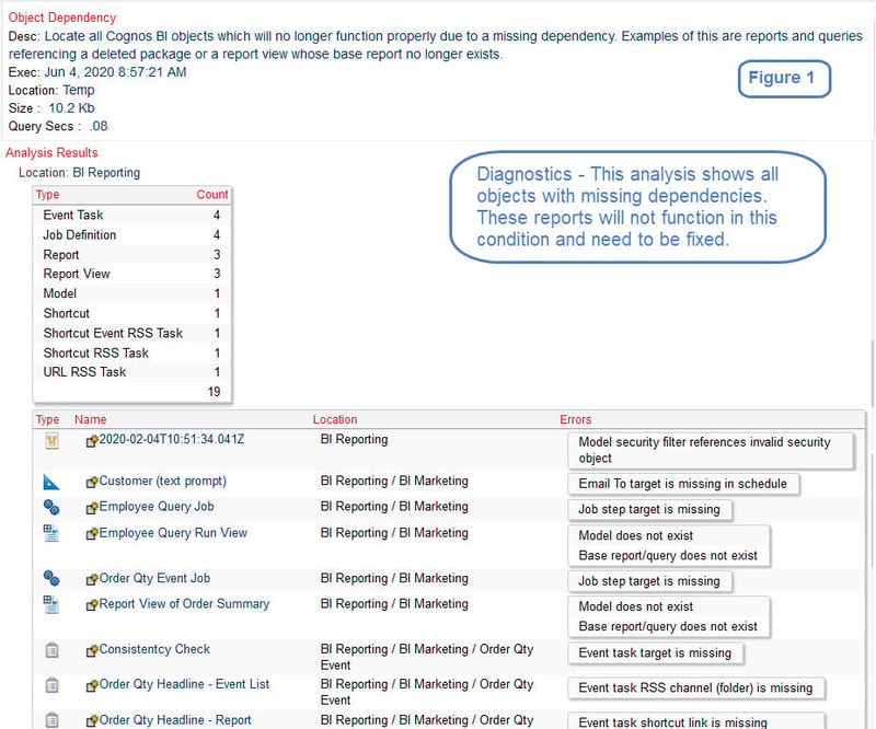 cognos object dependency