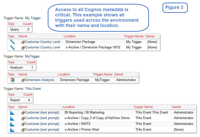 cognos triggers