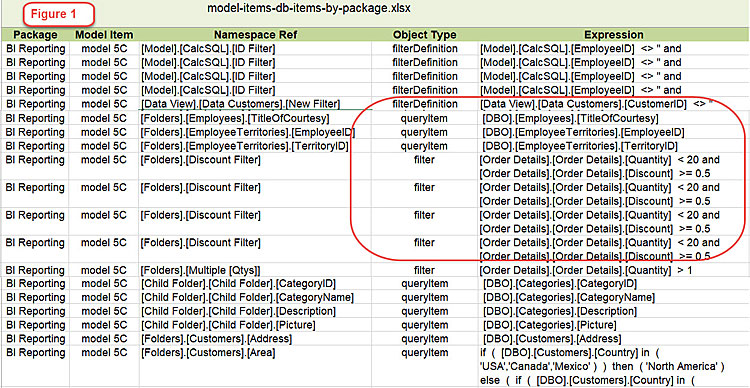 cognos model items by package