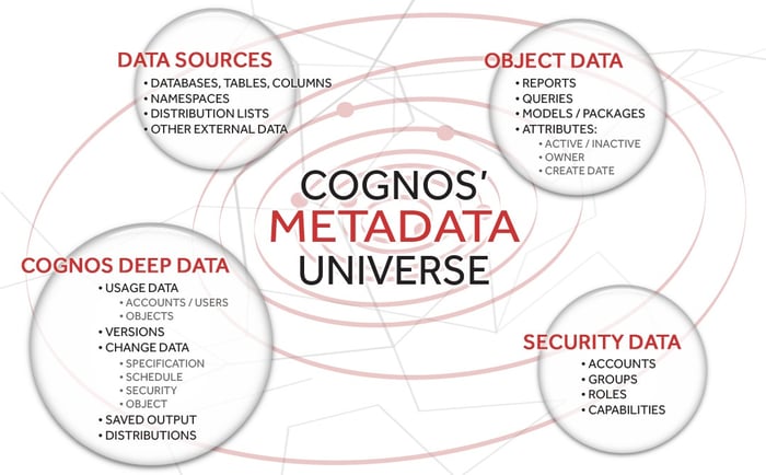 cognos metada universe