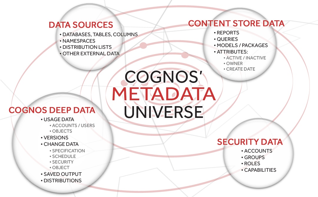 Cognos Metadata Universe 