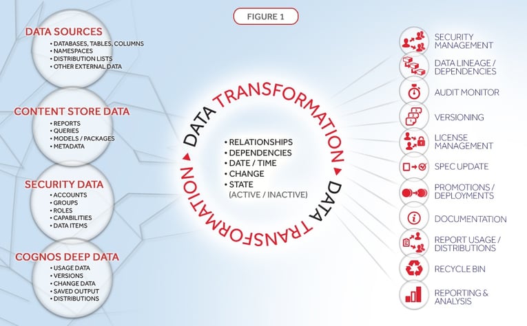 cognos metadata transformation to useable information