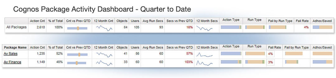 cognos audit data dashboard - packages