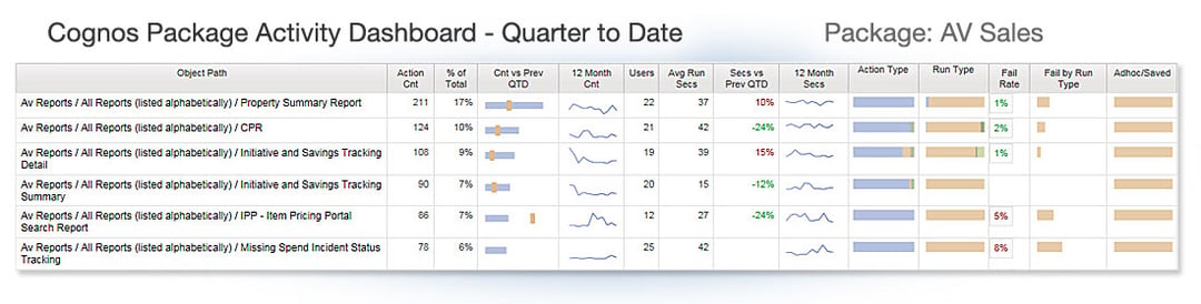 cognos audit data dashboard - package detail