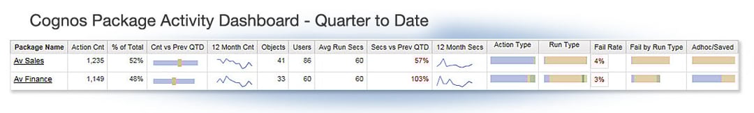 cognos audit data dashboard - package