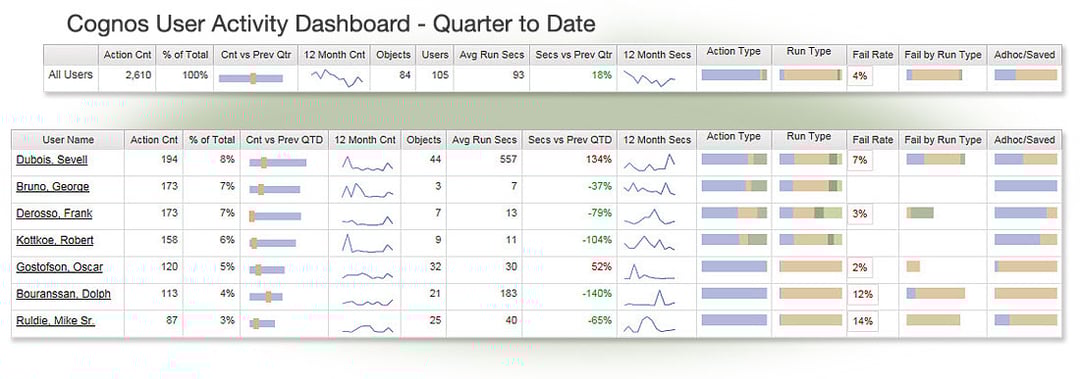 cognos audit data dashboard - user