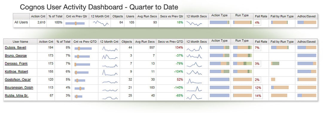 cognos audit data dashboard - user