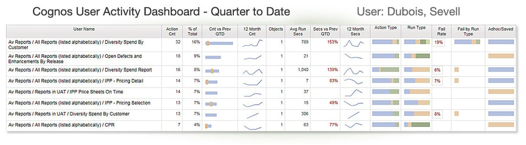 cognos audit data dashboard - user detail