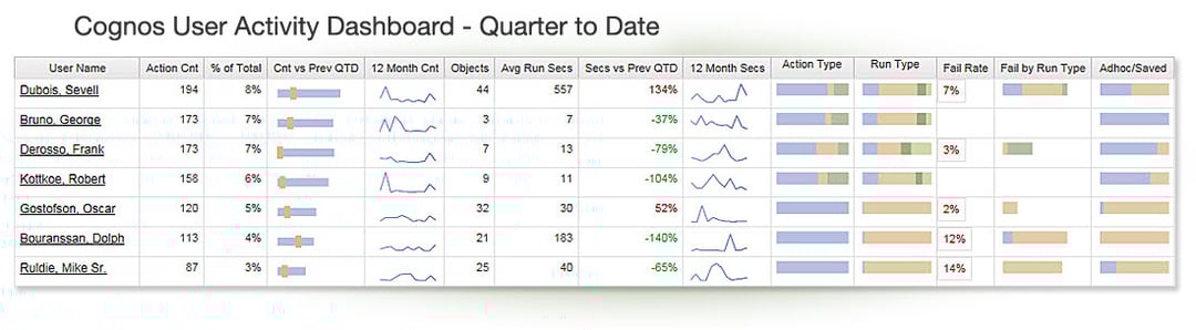 cognos audit data dashboard - user