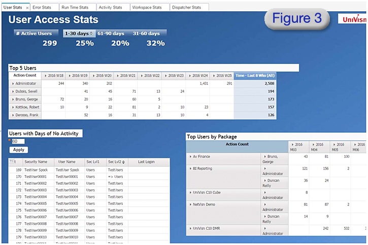 cognos data user access stats