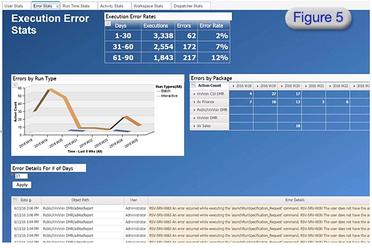 cognos data execution error stats