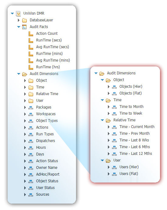 cognos fm model audit dimensions expanded