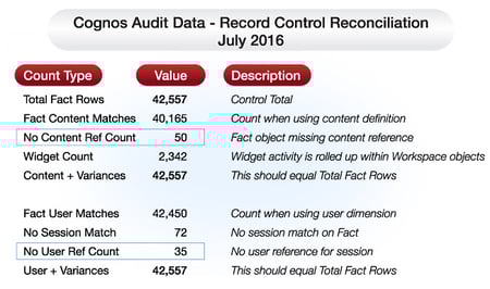 audit data record control