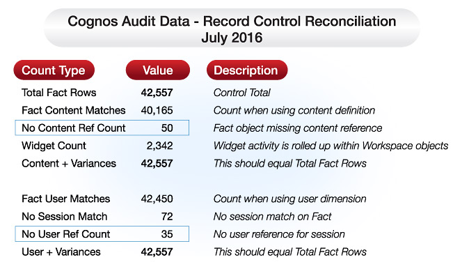 cognos audit data record control reconciliation