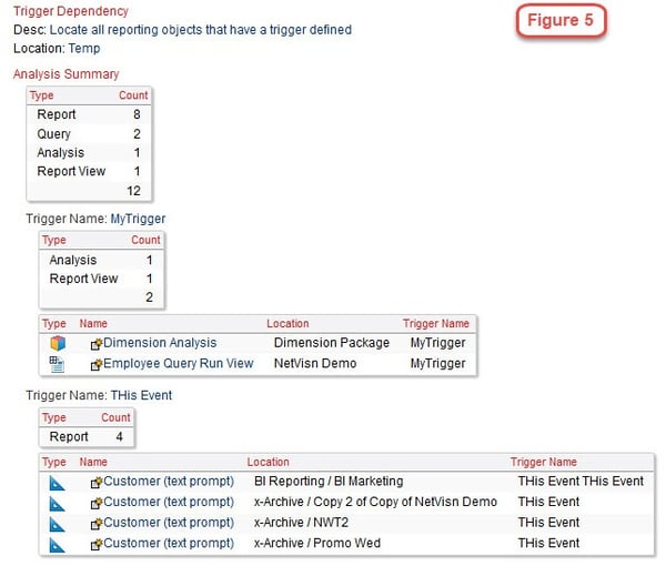 cognos trigger dependency