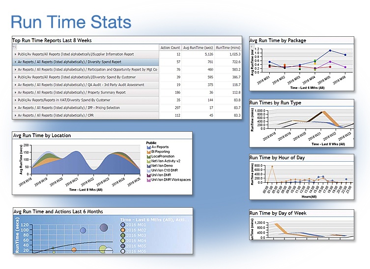 run time stats in univisn