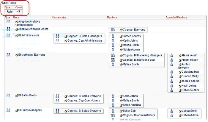 cognos security roles report